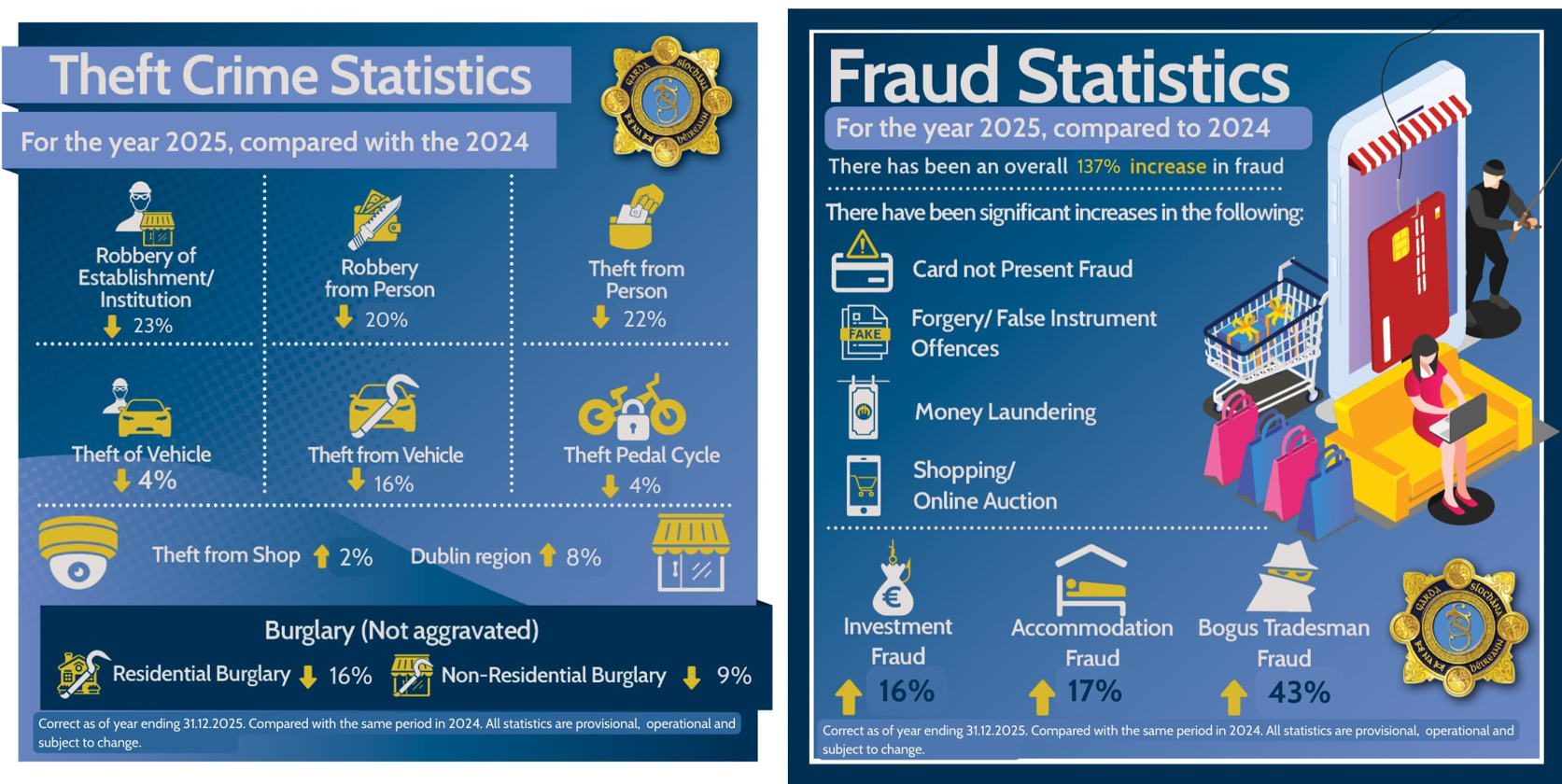 Provisional Crime Statistics Year-end 2025