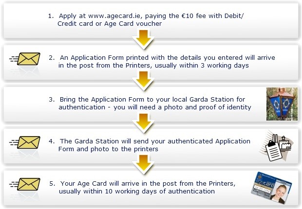 Age card instructions