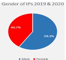 Gender