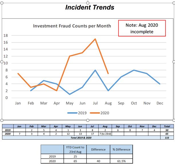Incident Trends  - Investment Frauds