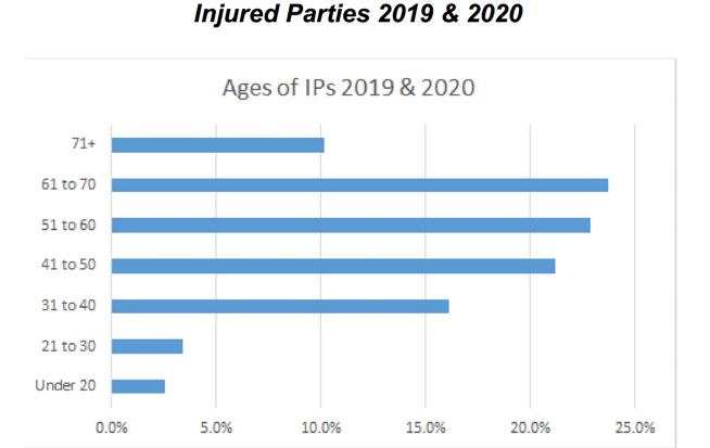 Injured parties