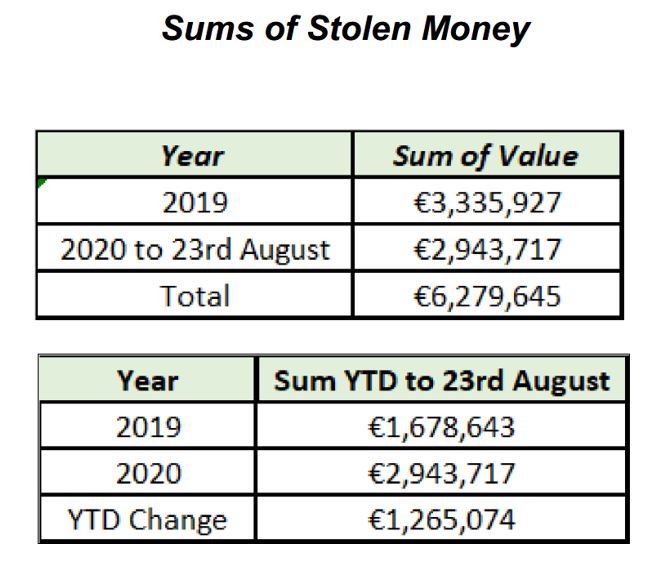Sums of stolen money