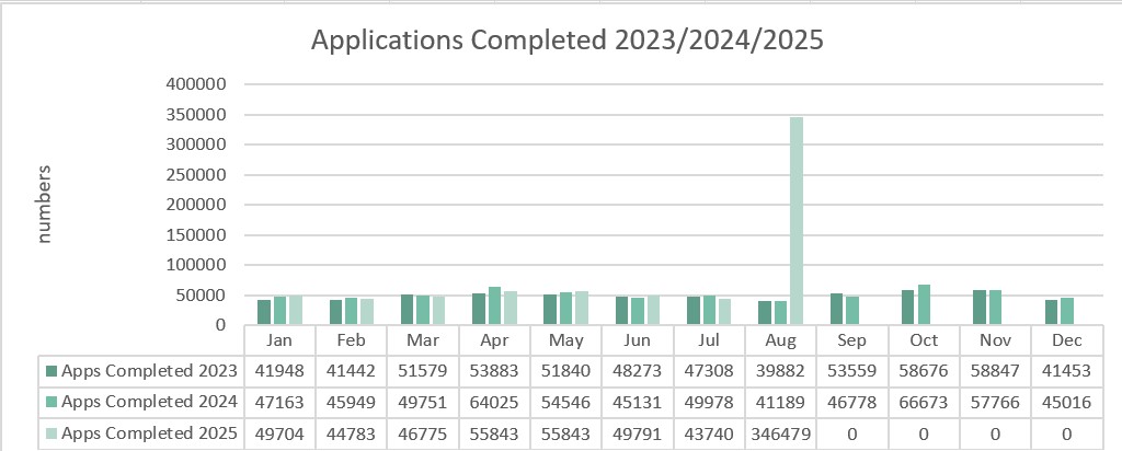 Applications_Completed_2023_2024_2025