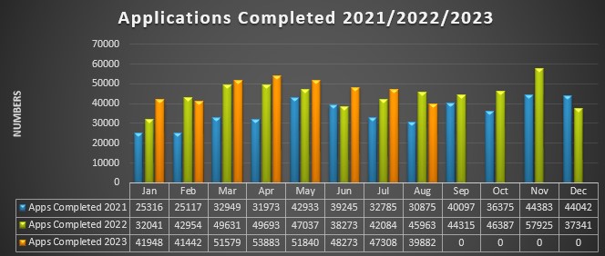 Applications_Completed_to_August_2023