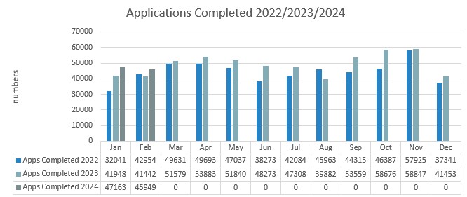 Applications_Completed_to_February_2024