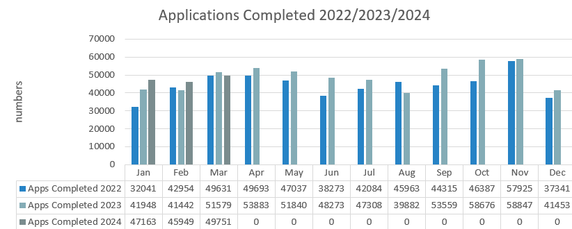 Applications_Completed_to_March_2024
