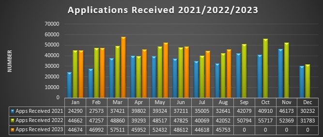 Applications_Received_to_August_2023