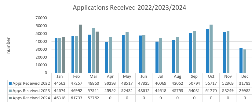 Applications_Received_to_March_2024