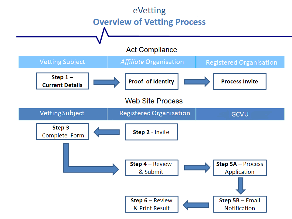 evetting_process_steps