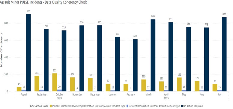 Assault_Minor_PULSE_incidents____Data_quality_coherency_check Assault_Minor_PULSE_incidents____Data_quality_coherency_check