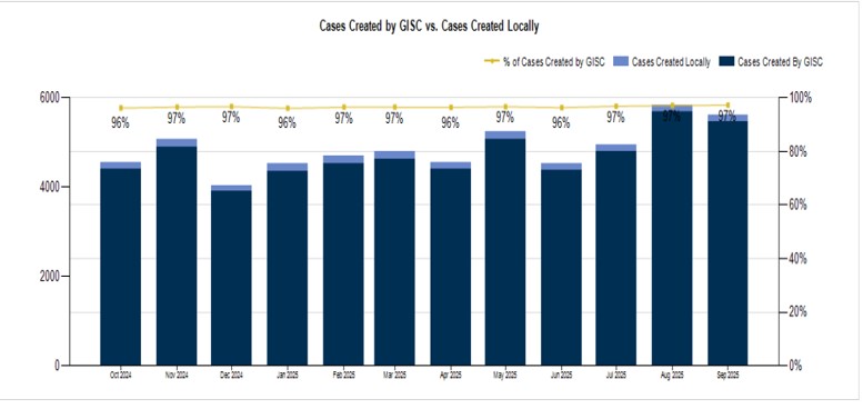 Cases_Created_by_GISC_versus_created_locally_ Cases_Created_by_GISC_versus_created_locally_