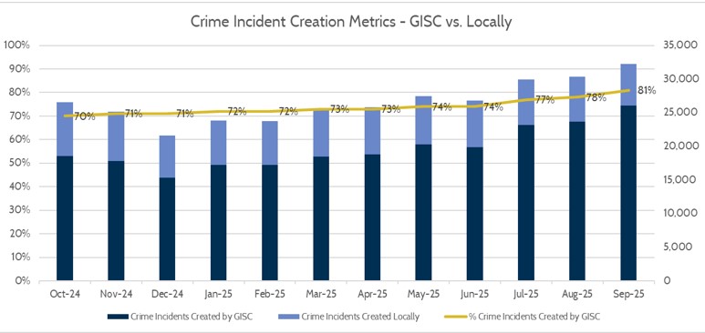 Crime_Incident_Creation_Metrics___GISC_versus_Locally_