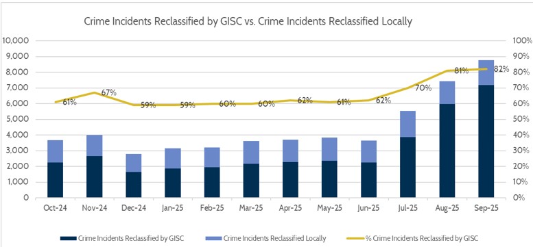 Crime_Incident_Reclassified_by_GISC_versus_Crime_Incidents_Reclassified_Locally_ Crime_Incident_Reclassified_by_GISC_versus_Crime_Incidents_Reclassified_Locally_