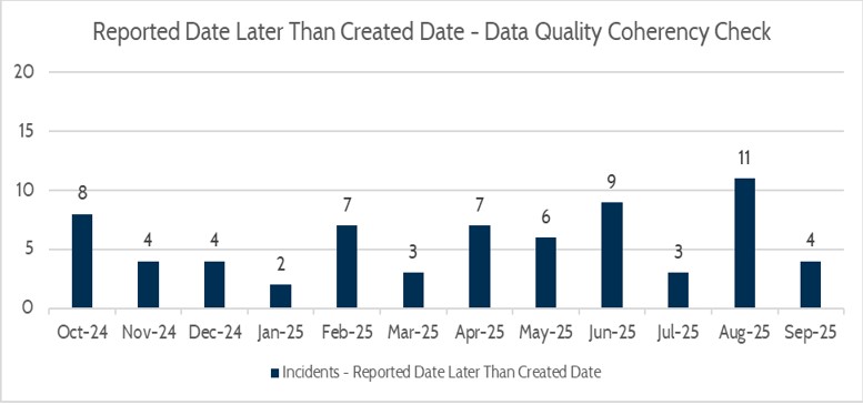 Reported_Date_later_than_created_date____Data_quality_coherency_check Reported_Date_later_than_created_date____Data_quality_coherency_check