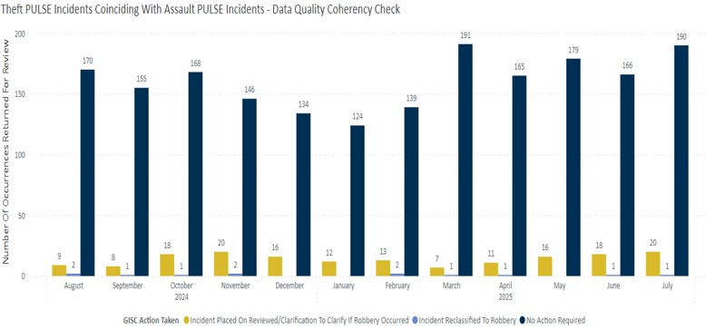 Theft_PULSE_Incidents_coinciding_with_assault_PULSE_incidents____Data_quality_coherency_check Theft_PULSE_Incidents_coinciding_with_assault_PULSE_incidents____Data_quality_coherency_check