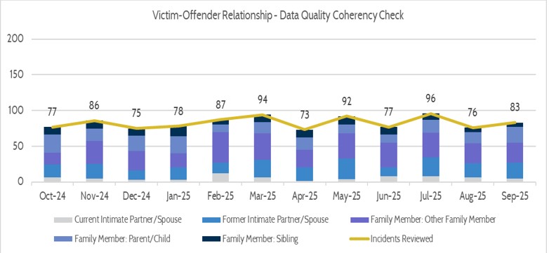 Victim_Offender_Relationship_Data_quality_coherency_check Victim_Offender_Relationship_Data_quality_coherency_check