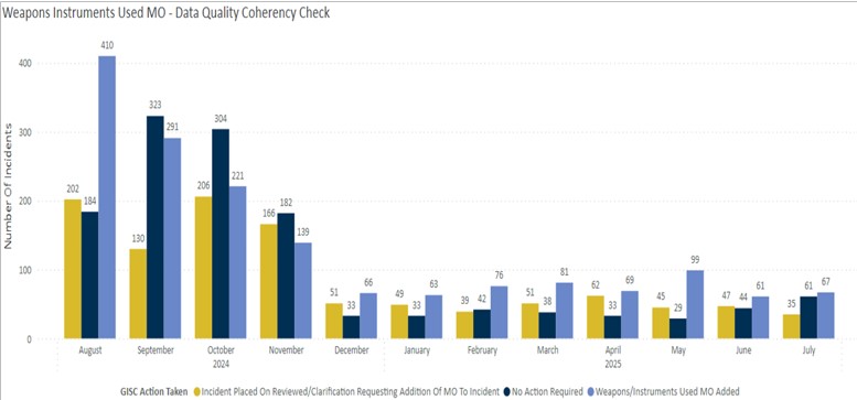 Weapons_instruments_used_MO____Data_quality_coherency_check Weapons_instruments_used_MO____Data_quality_coherency_check