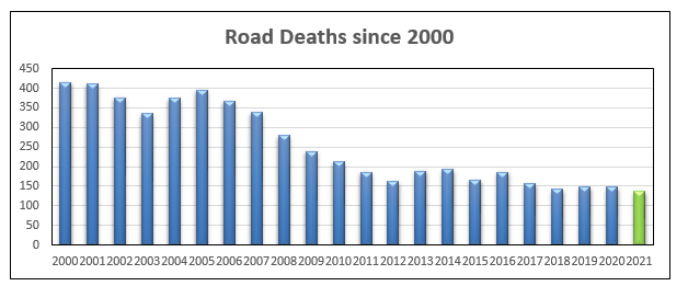 Road Deaths since 2000